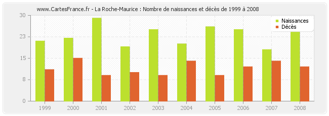 La Roche-Maurice : Nombre de naissances et décès de 1999 à 2008